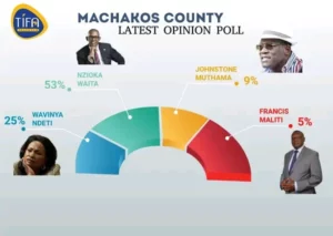 Nzioka Waita leading in Ukambani