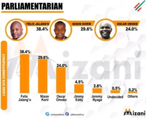 Raila